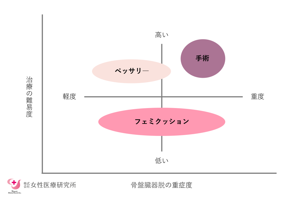 骨盤臓器脱の重症度